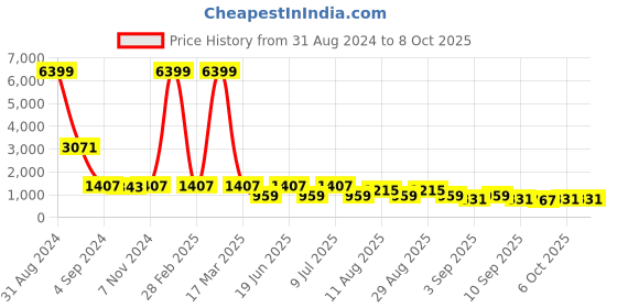 myntra.com KALINI Printed Pure Cotton Peplum Top With Trousers kalini Price History Graph from 31 Aug 2024 to 4 Oct 2025