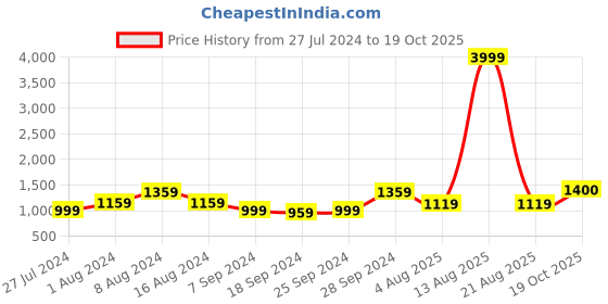 myntra.com KALINI Printed Pure Cotton Saree kalini Price History Graph from 27 Jul 2024 to 19 Oct 2025