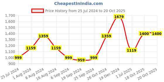 myntra.com KALINI Printed Pure Cotton Saree kalini Price History Graph from 25 Jul 2024 to 20 Oct 2025