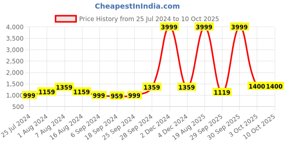 myntra.com KALINI Printed Pure Cotton Saree kalini Price History Graph from 25 Jul 2024 to 9 Oct 2025