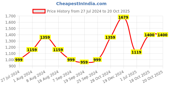 myntra.com KALINI Printed Pure Cotton Saree kalini Price History Graph from 27 Jul 2024 to 20 Oct 2025