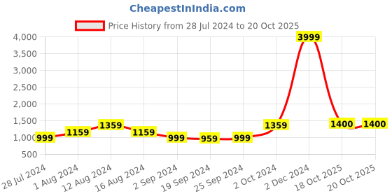 myntra.com KALINI Printed Pure Cotton Saree kalini Price History Graph from 28 Jul 2024 to 20 Oct 2025