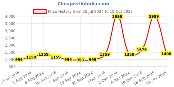 myntra.com KALINI Printed Pure Cotton Saree kalini Price History Graph from 25 Jul 2024 to 19 Oct 2025