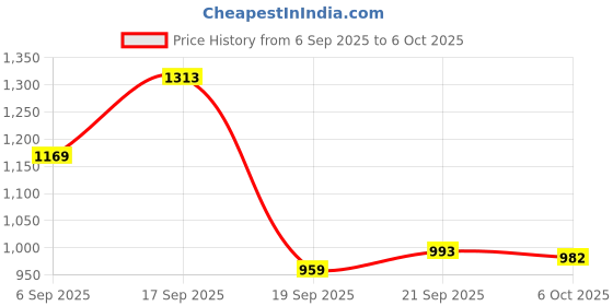 myntra.com KALINI Printed Pure Cotton Saree kalini Price History Graph from 6 Sep 2025 to 4 Oct 2025