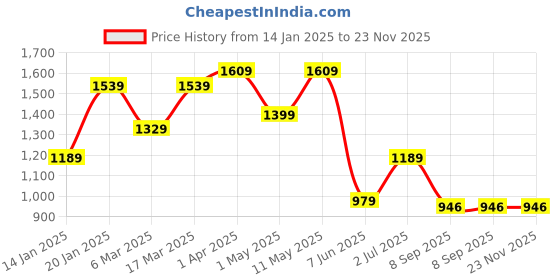 myntra.com KALINI Printed Pure Cotton Shirt & Trouser Co-Ord Set kalini Price History Graph from 14 Jan 2025 to 23 Nov 2025