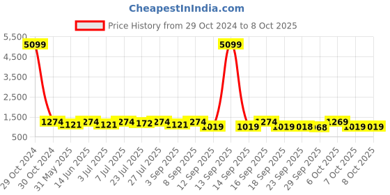 myntra.com KALINI Printed Pure Cotton Straight Kurta with Palazzos & With Dupatta kalini Price History Graph from 29 Oct 2024 to 8 Oct 2025