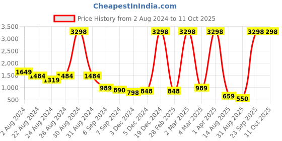 myntra.com KALINI Printed Pure Cotton Three Quarter Sleeve Tunic & Trouser Co-Ords kalini Price History Graph from 2 Aug 2024 to 10 Oct 2025