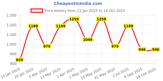 myntra.com KALINI Printed Pure Cotton Three Quarter Sleeve Tunic & Trouser Co-Ords kalini Price History Graph from 13 Jan 2025 to 18 Oct 2025