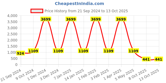 myntra.com KALINI Printed Pure Cotton Top & Trouser Co-Ords kalini Price History Graph from 21 Sep 2024 to 13 Oct 2025