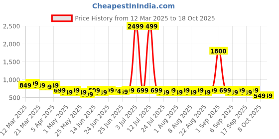 myntra.com KALINI Printed Pure Cotton Top & Trousers Co-Ord Set kalini Price History Graph from 12 Mar 2025 to 18 Oct 2025