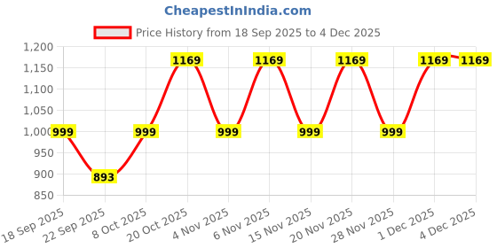 myntra.com KALINI Printed Pure Cotton Top & Trousers Co-Ord Set kalini Price History Graph from 18 Sep 2025 to 1 Dec 2025