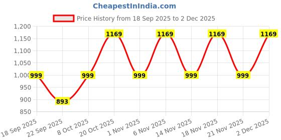 myntra.com KALINI Printed Pure Cotton Top & Trousers Co-Ord Set kalini Price History Graph from 18 Sep 2025 to 2 Dec 2025