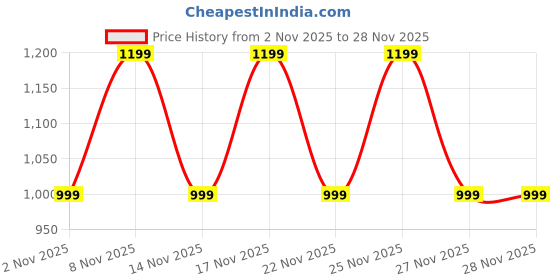 myntra.com KALINI Printed Pure Cotton Top, Shurg & Trousers kalini Price History Graph from 2 Nov 2025 to 28 Nov 2025