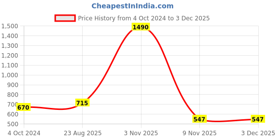 myntra.com KALINI Printed Pure Cotton Top with Shorts kalini Price History Graph from 4 Oct 2024 to 2 Dec 2025
