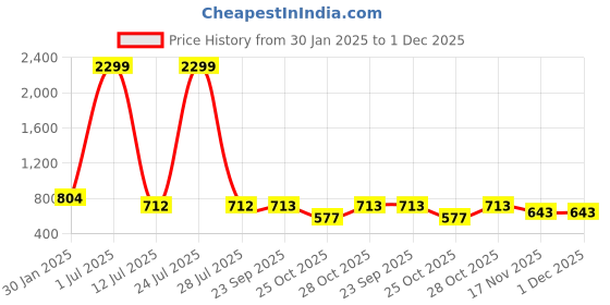 myntra.com KALINI Printed Pure Cotton Top with Trousers kalini Price History Graph from 30 Jan 2025 to 1 Dec 2025