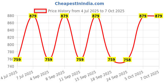myntra.com KALINI Printed Pure Cotton Top With Trousers Co-Ords kalini Price History Graph from 4 Jul 2025 to 7 Oct 2025