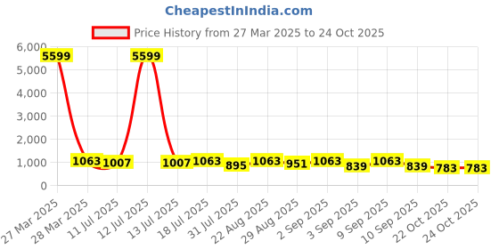 myntra.com KALINI Printed Pure Cotton Top With Trousers Co-Ords kalini Price History Graph from 27 Mar 2025 to 23 Oct 2025