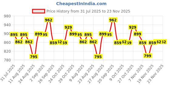 myntra.com KALINI Printed Pure Cotton Top With Trousers Co-ords kalini Price History Graph from 31 Jul 2025 to 23 Nov 2025