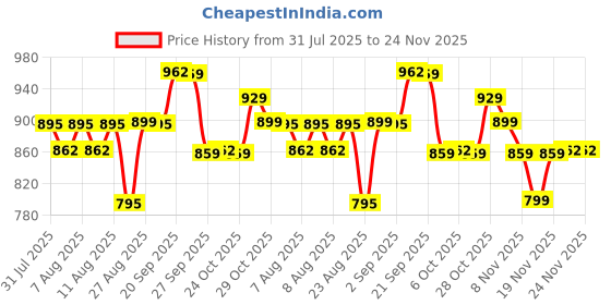 myntra.com KALINI Printed Pure Cotton Top With Trousers Co-ords kalini Price History Graph from 31 Jul 2025 to 24 Nov 2025