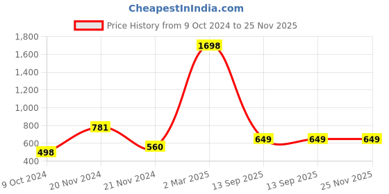myntra.com KALINI Printed Pure Cotton Tunic kalini Price History Graph from 9 Oct 2024 to 24 Nov 2025