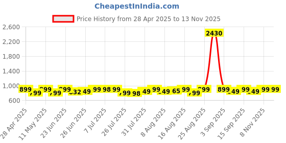 myntra.com KALINI Printed Pure Cotton Tunic & Palazzo Co-Ord Set kalini Price History Graph from 28 Apr 2025 to 12 Nov 2025
