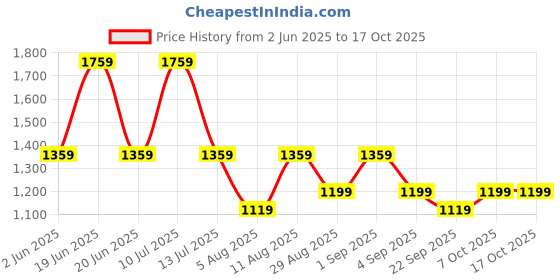 myntra.com KALINI Printed Pure Cotton Tunic & Trouser kalini Price History Graph from 2 Jun 2025 to 15 Oct 2025