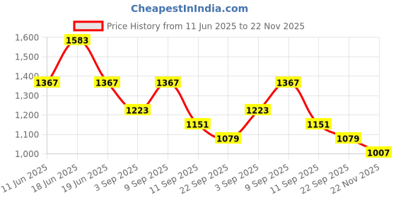 myntra.com KALINI Printed Pure Cotton Tunic & Trouser kalini Price History Graph from 11 Jun 2025 to 22 Nov 2025
