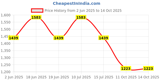 myntra.com KALINI Printed Pure Cotton Tunic & Trouser kalini Price History Graph from 2 Jun 2025 to 11 Oct 2025