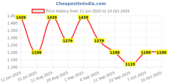 myntra.com KALINI Printed Pure Cotton Tunic & Trouser kalini Price History Graph from 11 Jun 2025 to 9 Oct 2025