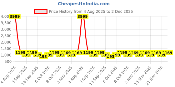 myntra.com KALINI Printed Pure Cotton Tunic & Trousers Co-Ord Set kalini Price History Graph from 4 Aug 2025 to 2 Dec 2025