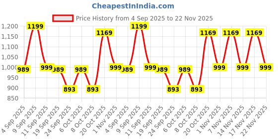 myntra.com KALINI Printed Pure Cotton Tunic & Trousers Co-Ord Set kalini Price History Graph from 4 Sep 2025 to 22 Nov 2025