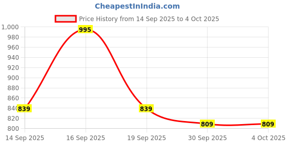 myntra.com KALINI Printed Pure Cotton Tunic & Trousers Co-Ord Set kalini Price History Graph from 14 Sep 2025 to 4 Oct 2025