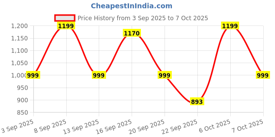 myntra.com KALINI Printed Pure Cotton Tunic & Trousers Co-Ord Set kalini Price History Graph from 3 Sep 2025 to 7 Oct 2025
