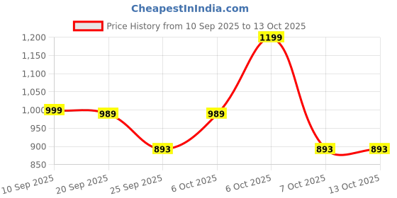 myntra.com KALINI Printed Pure Cotton Tunic & Trousers Co-Ord Set kalini Price History Graph from 10 Sep 2025 to 13 Oct 2025