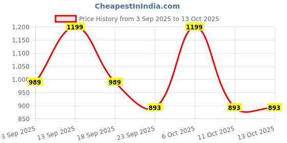 myntra.com KALINI Printed Pure Cotton Tunic & Trousers Co-Ord Set kalini Price History Graph from 3 Sep 2025 to 13 Oct 2025