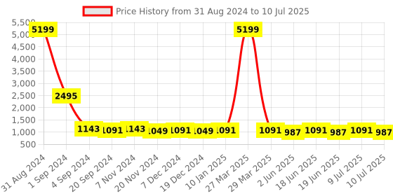 myntra.com KALINI Printed Pure Cotton Tunic With Trouser kalini Price History Graph from 31 Aug 2024 to 10 Jul 2025