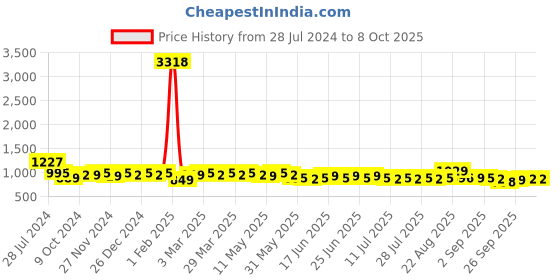myntra.com KALINI Printed Pure Cotton Tunic With Trouser kalini Price History Graph from 28 Jul 2024 to 7 Oct 2025