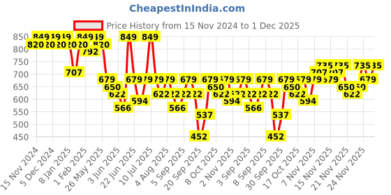 myntra.com KALINI Printed Pure Cotton Tunic With Trouser kalini Price History Graph from 15 Nov 2024 to 1 Dec 2025