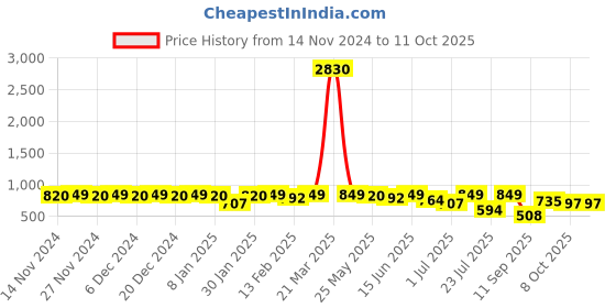myntra.com KALINI Printed Pure Cotton Tunic With Trouser kalini Price History Graph from 14 Nov 2024 to 11 Oct 2025