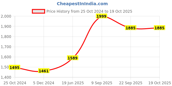 myntra.com KALINI Printed Pure Cotton Tunic With Trouser Co-Ords kalini Price History Graph from 25 Oct 2024 to 18 Oct 2025