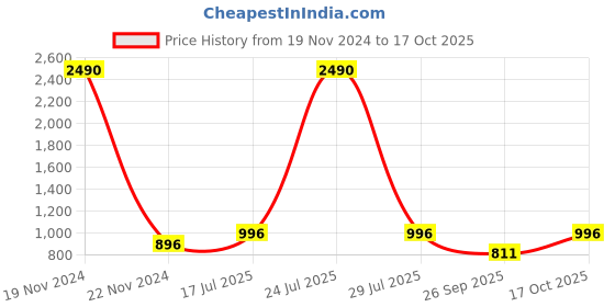 myntra.com KALINI Printed Pure Cotton Tunic With Trouser Co-Ords kalini Price History Graph from 19 Nov 2024 to 15 Oct 2025