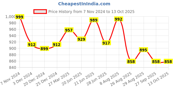 myntra.com KALINI Printed Pure Cotton Tunic With Trouser Co-Ords kalini Price History Graph from 7 Nov 2024 to 12 Oct 2025