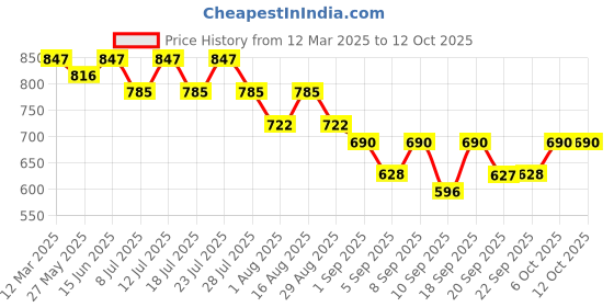 myntra.com KALINI Printed Pure Cotton Tunic With Trouser Co-Ords kalini Price History Graph from 12 Mar 2025 to 12 Oct 2025