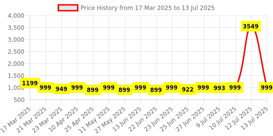 myntra.com KALINI Printed Pure Cotton Tunic With Trouser Co-Ords kalini Price History Graph from 17 Mar 2025 to 13 Jul 2025