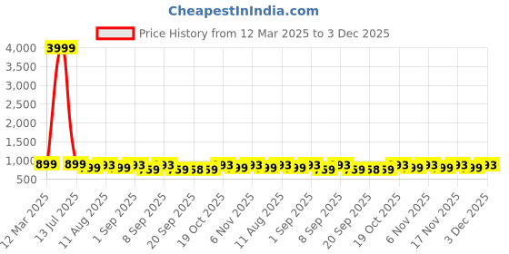 myntra.com KALINI Printed Pure Cotton Tunic With Trouser Co-Ords kalini Price History Graph from 12 Mar 2025 to 3 Dec 2025