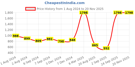 myntra.com KALINI Printed Pure Cotton Tunic With Trousers Co-Ords kalini Price History Graph from 1 Aug 2024 to 17 Nov 2025