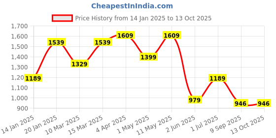 myntra.com KALINI Printed Pure Cotton Tunic With Trousers Co-Ords kalini Price History Graph from 14 Jan 2025 to 12 Oct 2025