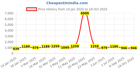 myntra.com KALINI Printed Pure Cotton Tunic With Trousers Co-Ords kalini Price History Graph from 14 Jan 2025 to 18 Oct 2025