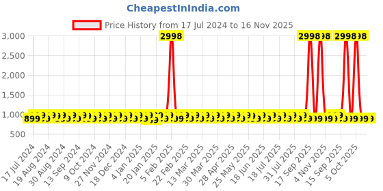 myntra.com KALINI Printed Pure Cotton Unstitched Dress Material kalini Price History Graph from 17 Jul 2024 to 16 Nov 2025