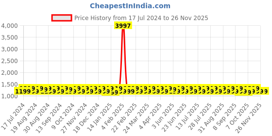 myntra.com KALINI Printed Pure Cotton Unstitched Dress Material kalini Price History Graph from 17 Jul 2024 to 24 Nov 2025